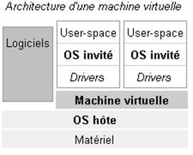 Architecture de VMWare