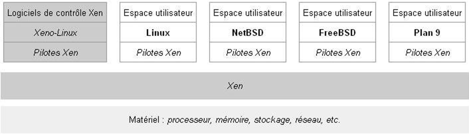 Architecture de XEN