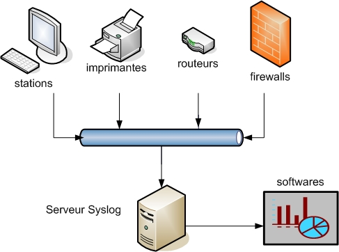 Une architecture Syslog