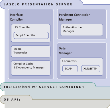 Architecture de Laszlo Presentation Server (image issue de http://www.laszlosystems.com)