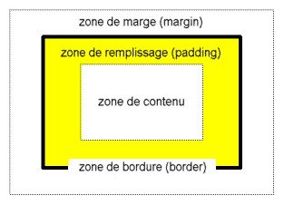Modèle de boîte CSS