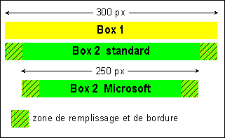 Différences IE/Mozilla sur le modèle de boites