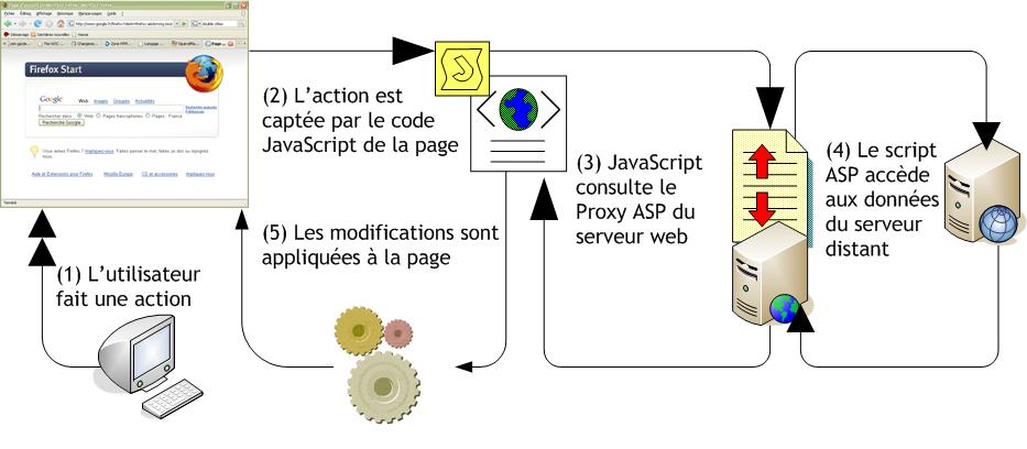 Schma Ajax & Web service