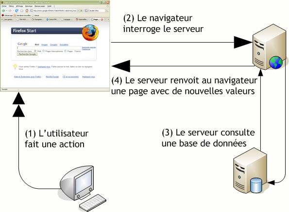 Page faite de div