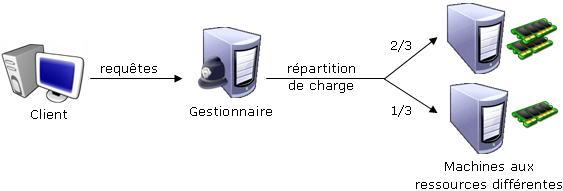 Rpartition en fonction des ressources