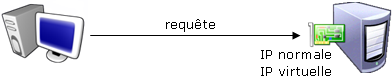 Une carte rseau pour deux adresses IP