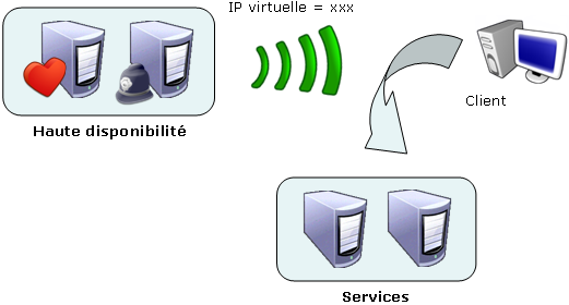IP virtuelle gre par les contrleurs