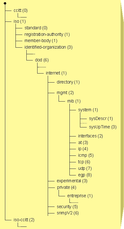 Structure d'une MIB