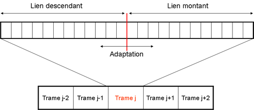 Les trames en TDD