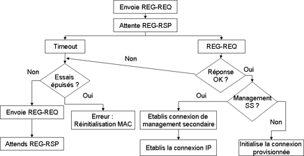 Schématisation de l’authentification