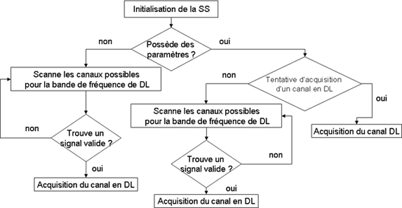 Schématisation de l’initialisation de la station  réceptrice