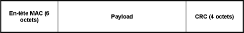 Format des MAC PDU
