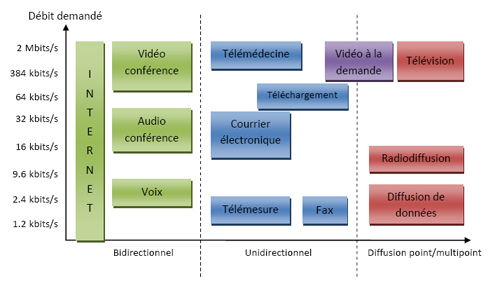 Besoins en dbits des services de l'UMTS