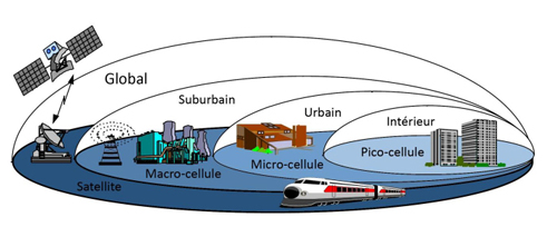 Hiérarchie des cellules en UMTS