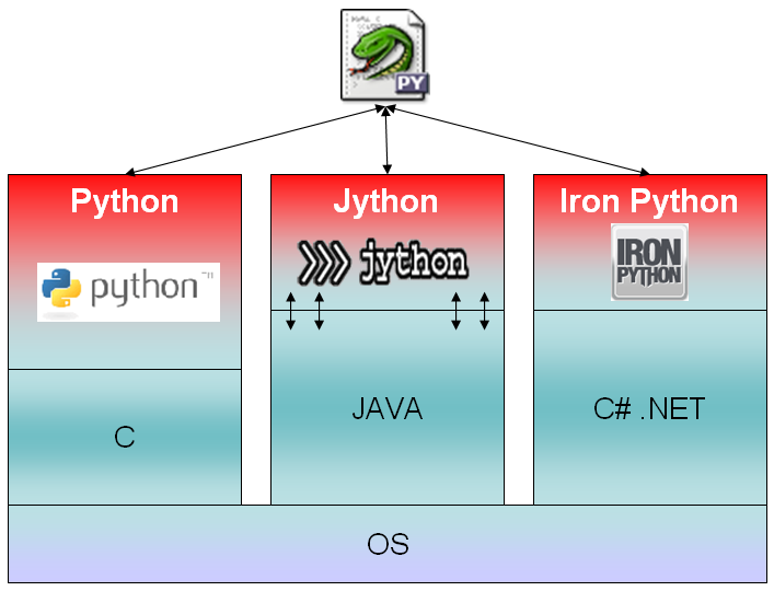 Architecture de Python