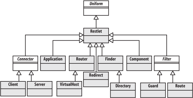 L'API Restlet