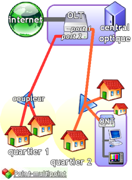 Architecture simple Point-Multipoint passive schéma architecture Point-multipoint