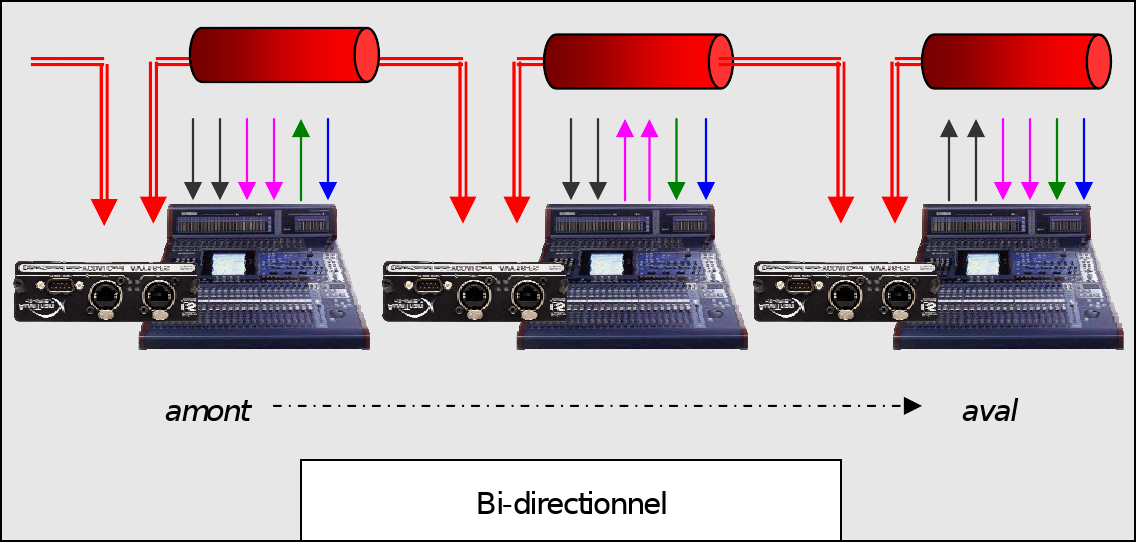 EtherSound en mode bidirectionnel