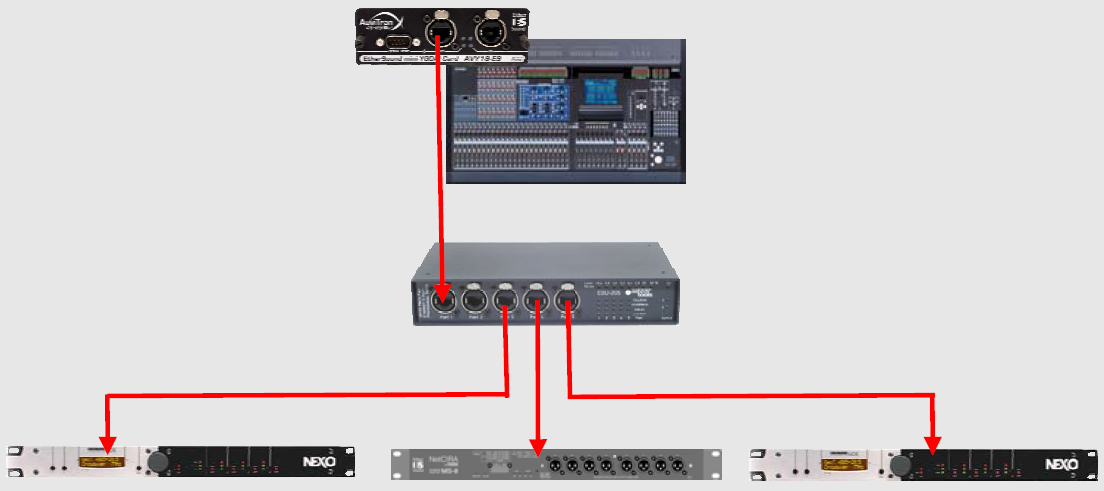 câblage EtherSound en étoile