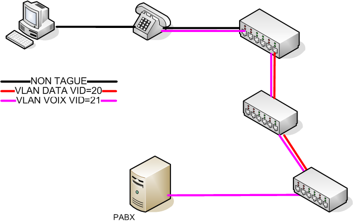 Vlan et STP TOIP