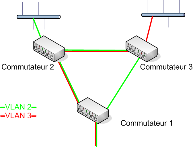 VLAN-STP