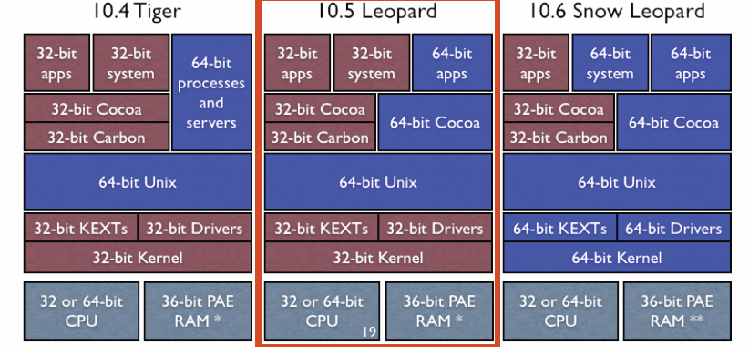 Architecture 64bit