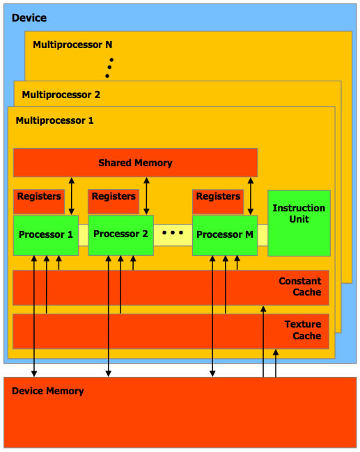 Architecture du GPU
