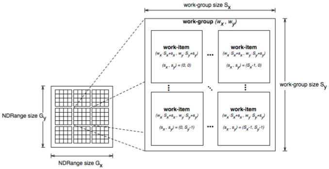Les blocs, threads et grilles en OpenCL