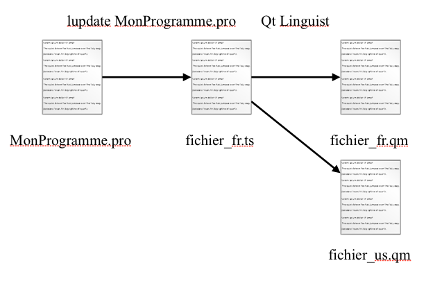 Etapes Qt Linguist