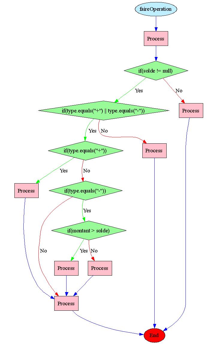 Arbre de
        décomposition de la méthode faireOperation.