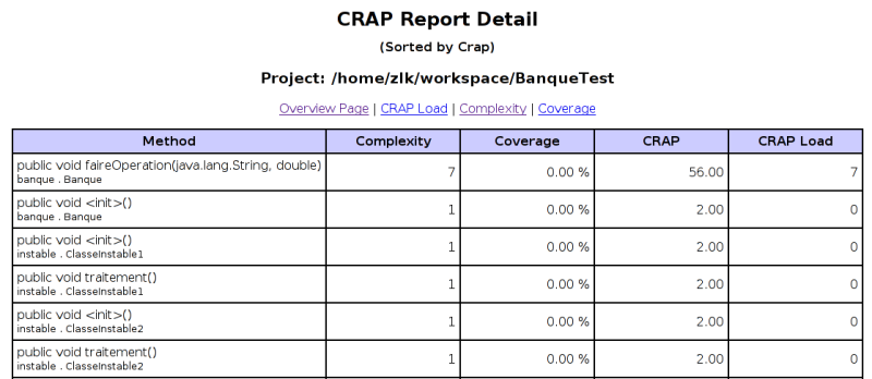 Exemple de rapport de
        Crap4j