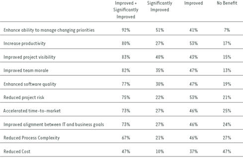 Enquête réalisée en 2007 par Version One sur la méthodologie SCRUM