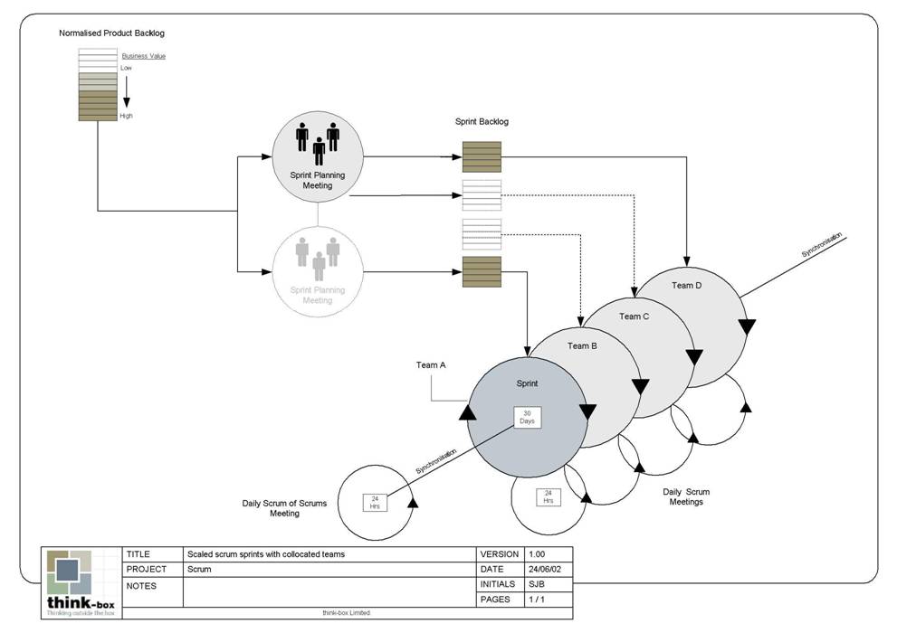 Fonctionnement de SCRUM à grande échelle