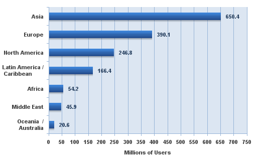 Utilisateurs d'internet dans le monde classés par région géographique Utilisateurs d'internet dans le monde classés par région géographique