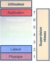 Version simplifie du modle OSI