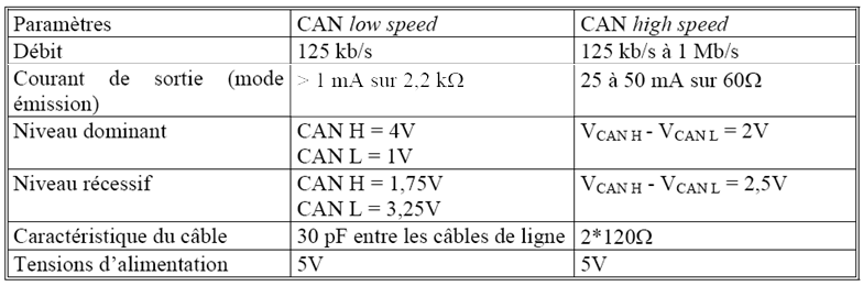 Caracteristiques electriques du BUS CAN