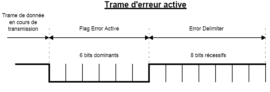 Detail d'une trame d'erreur active