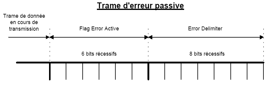 Detail d'une trame d'erreur passive