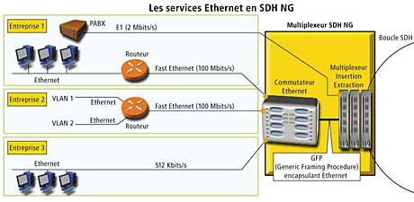 Sdh et WDM