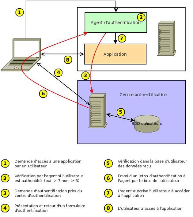 schema des échanges SSO