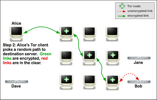 Exemple de fonctionnement de TOR 2