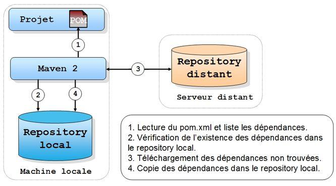 Figure 2 - Gestion des repository Figure 2 - Gestion des repository