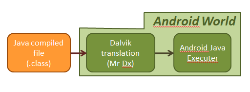 java World schéma