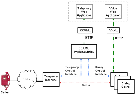 Interaction entre ccxml et voice xml