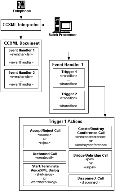 Principe du CCXML