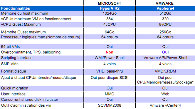 Schéma comparatif image