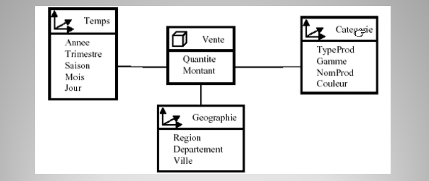 Modèle en étoile