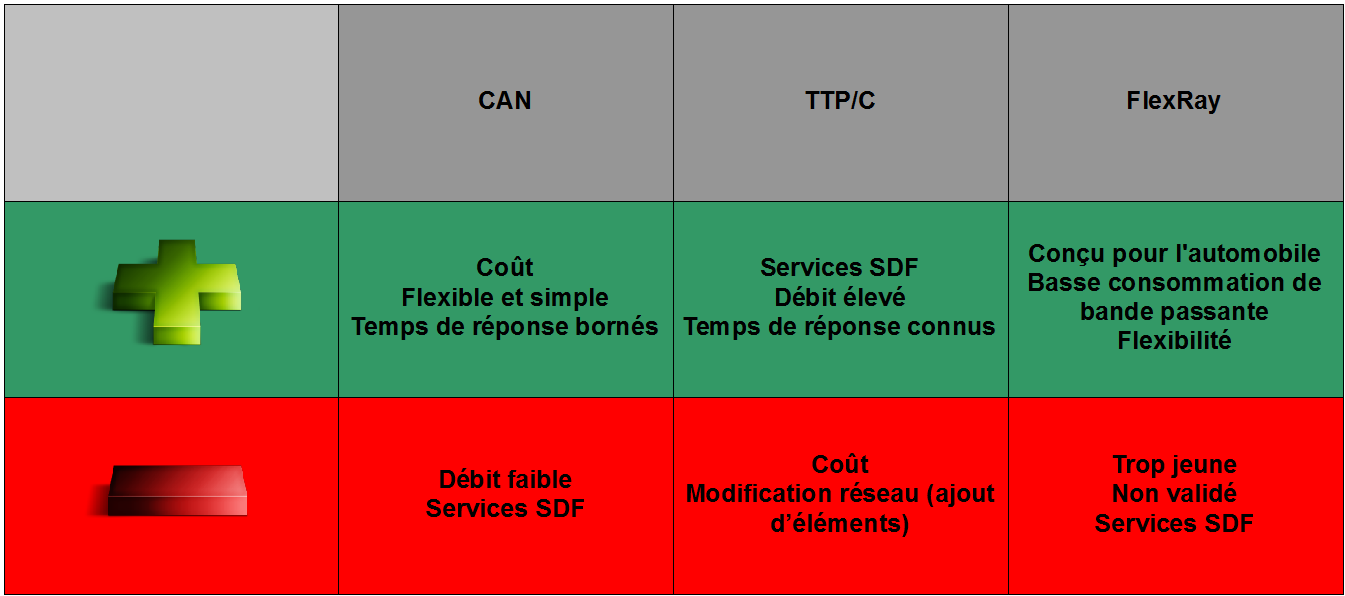 Comparatif de CAN, TTP/C, FlexRay