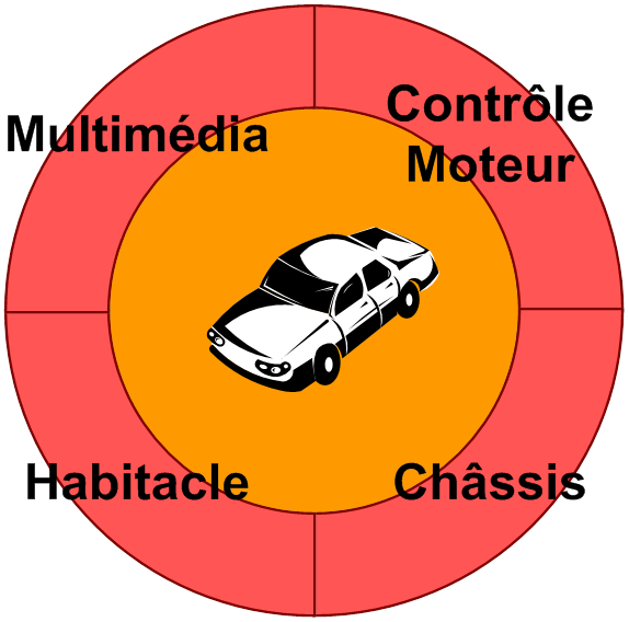 Les quatres grands domaines dans l'automobile