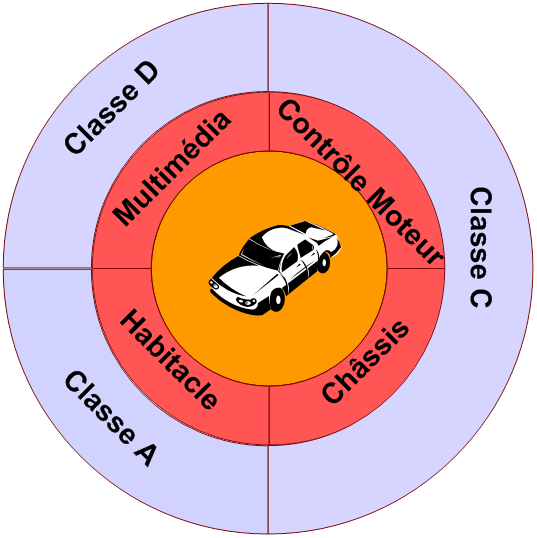 Les dbits des grands domaines dans l'automobile